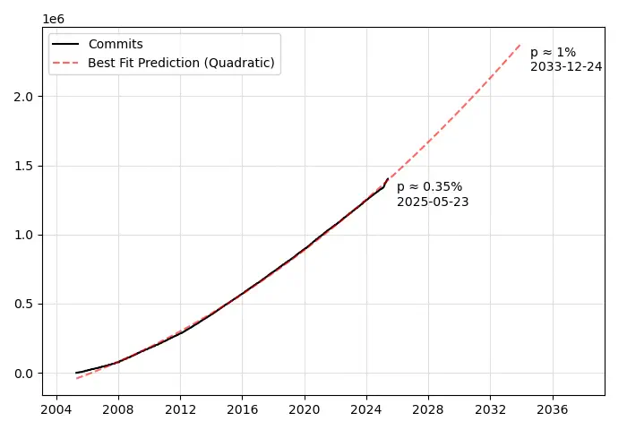 graph of linux commits over time with quadratic curve fit generated May 23, 2025